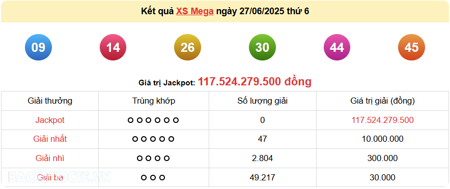 Vietlott 28/6, kết quả xổ số Vietlott Power thứ 7 ngày 28/6/2025. xổ số Power 655 hôm nay