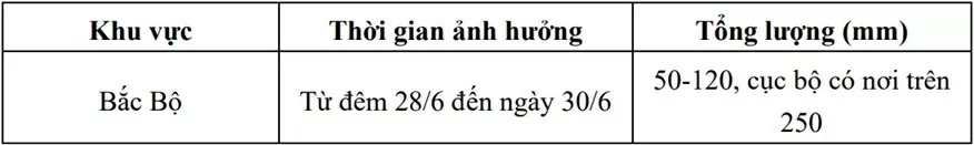 Dự báo thời tiết 10 ngày tới (28/6-8/7):