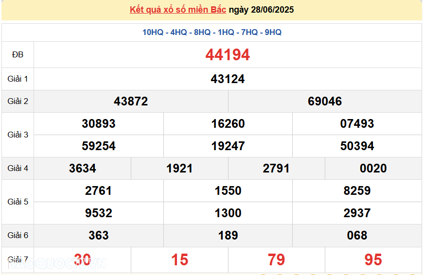 Trực tiếp, dự đoán XSMB 28/6/2025 kết quả xổ số miền Bắc thứ 7 ngày 28/6/2025