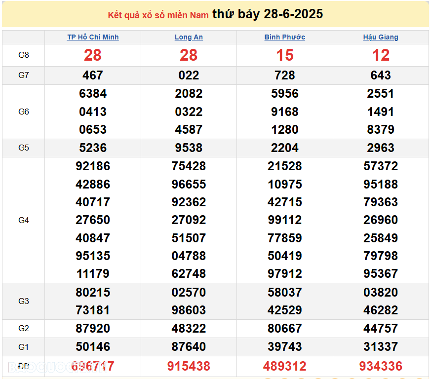 XSMN 30/6/2025 trực tiếp kết quả xổ số miền Nam ngày 30 tháng 6 năm 2025