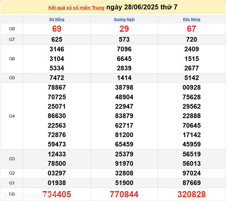 Trực tiếp XSMT 30/6/2025 kết quả xổ số miền Trung ngày 30 tháng 6 năm 2025