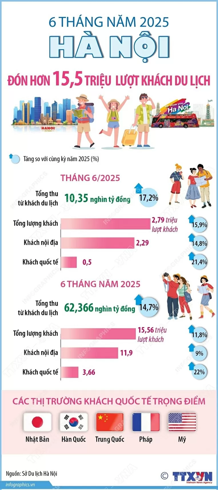 Hà Nội đón hơn 15,5 triệu lượt khách du lịch trong 6 tháng đầu năm 2025