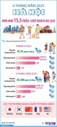 Hà Nội đón hơn 15,5 triệu lượt khách du lịch trong 6 tháng đầu năm 2025