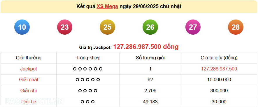 Vietlott 29/6, kết quả xổ số Vietlott Mega Chủ nhật 29/6/2025. xổ số Mega 645 hôm nay