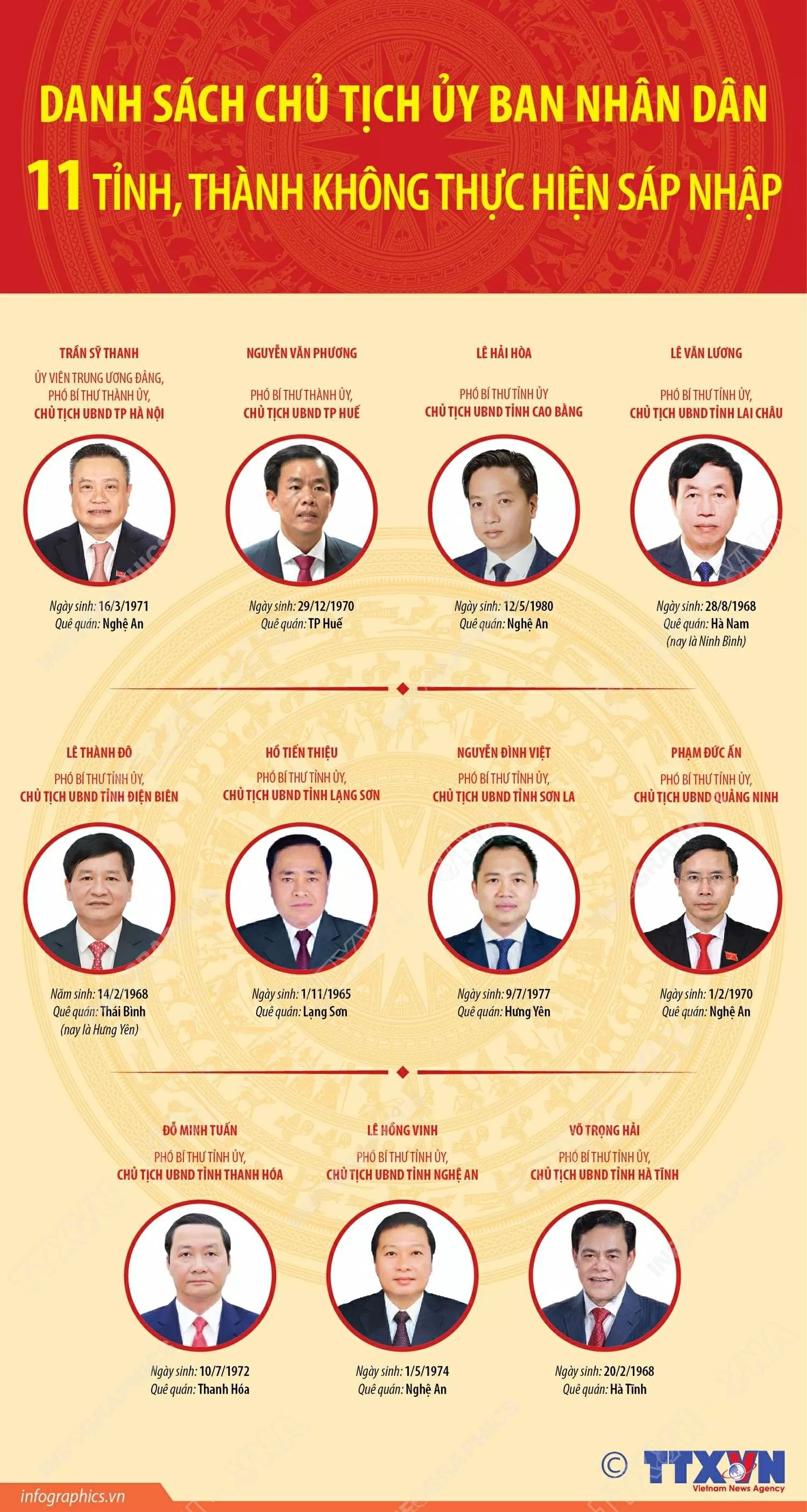 Danh sách Chủ tịch Ủy ban nhân dân 11 tỉnh, thành giữ nguyên, không thực hiện sáp nhập