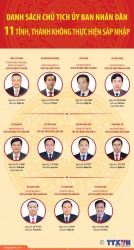 Danh sách Chủ tịch Ủy ban nhân dân 11 tỉnh, thành giữ nguyên, không thực hiện sáp nhập