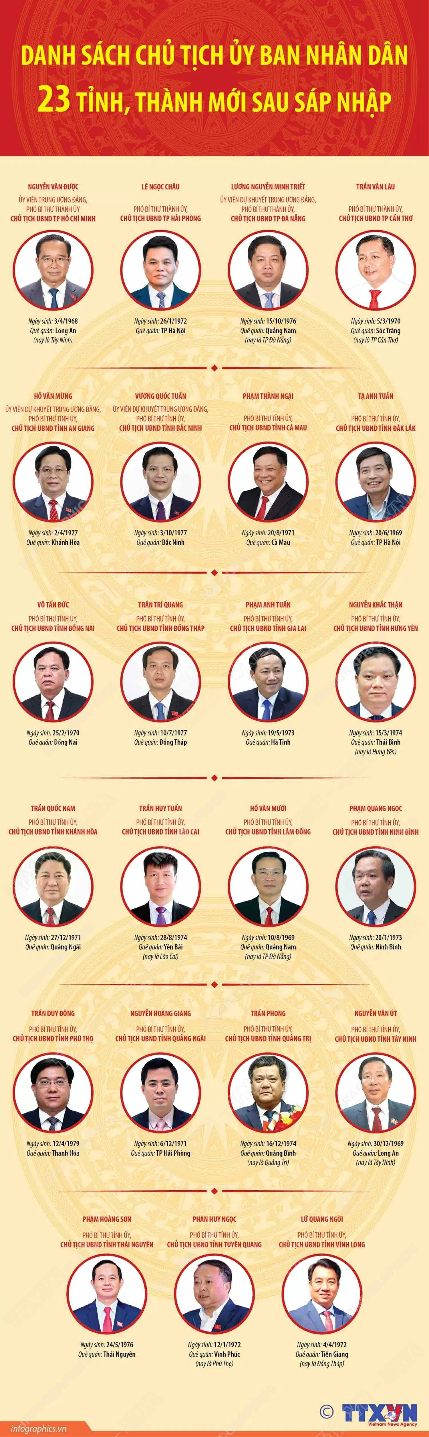 Danh sách Chủ tịch Ủy ban nhân dân 23 tỉnh, thành phố mới sau sáp nhập