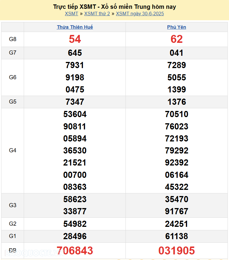 Trực tiếp XSMT 2/7/2025 kết quả xổ số miền Trung ngày 2 tháng 7 năm 2025
