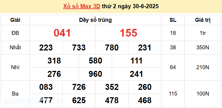 Vietlott 30/6, kết quả xổ số Vietlott Max 3D thứ 2 ngày 30/6/2025. xổ số Max 3D hôm nay