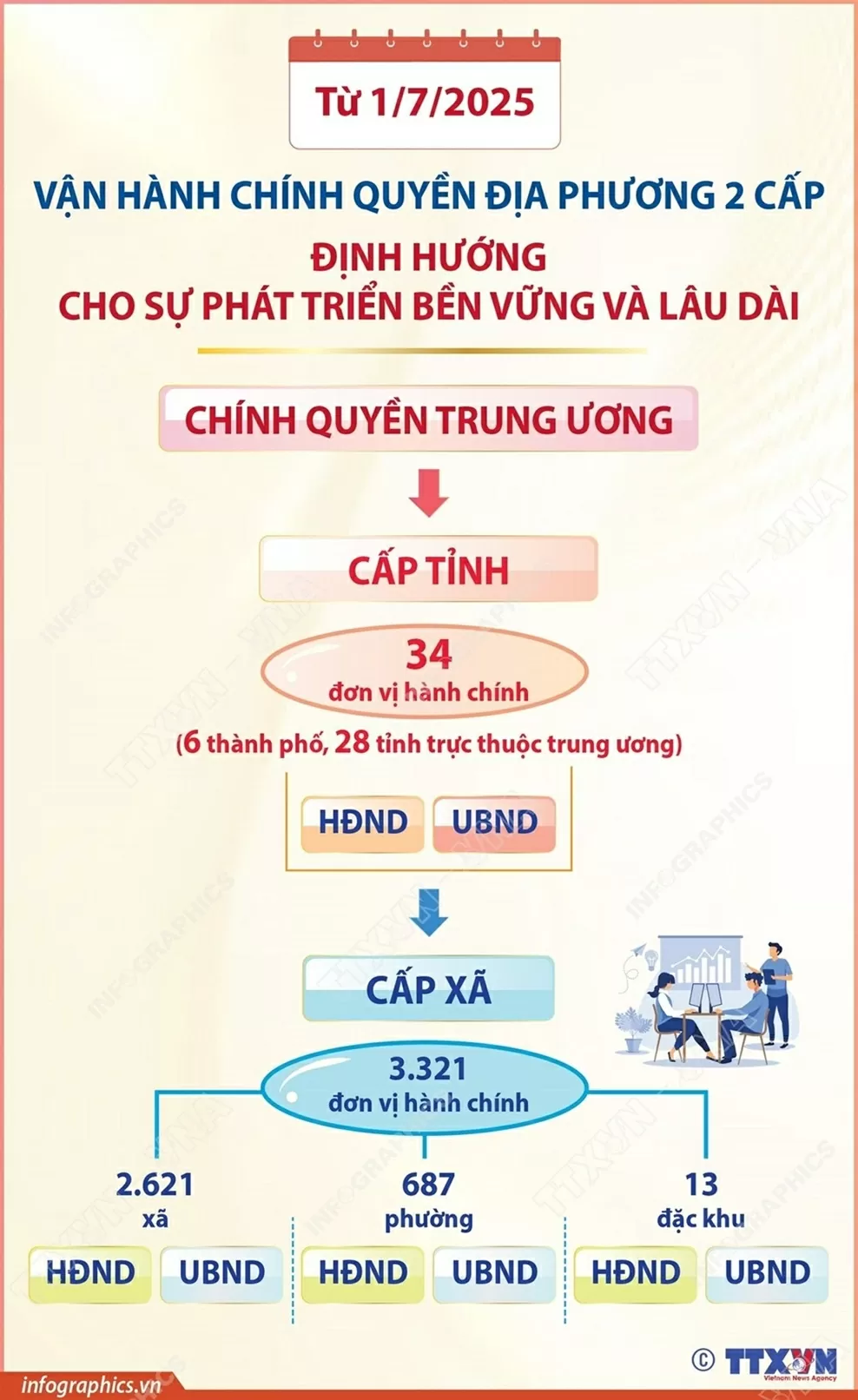 vận hành chính quyền địa phương hai cấp.