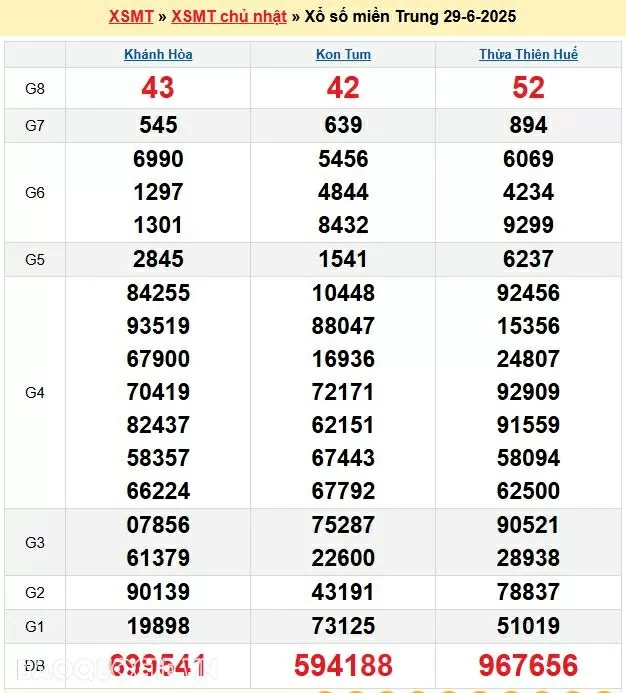 Trực tiếp XSMT 30/6/2025 kết quả xổ số miền Trung ngày 30 tháng 6 năm 2025