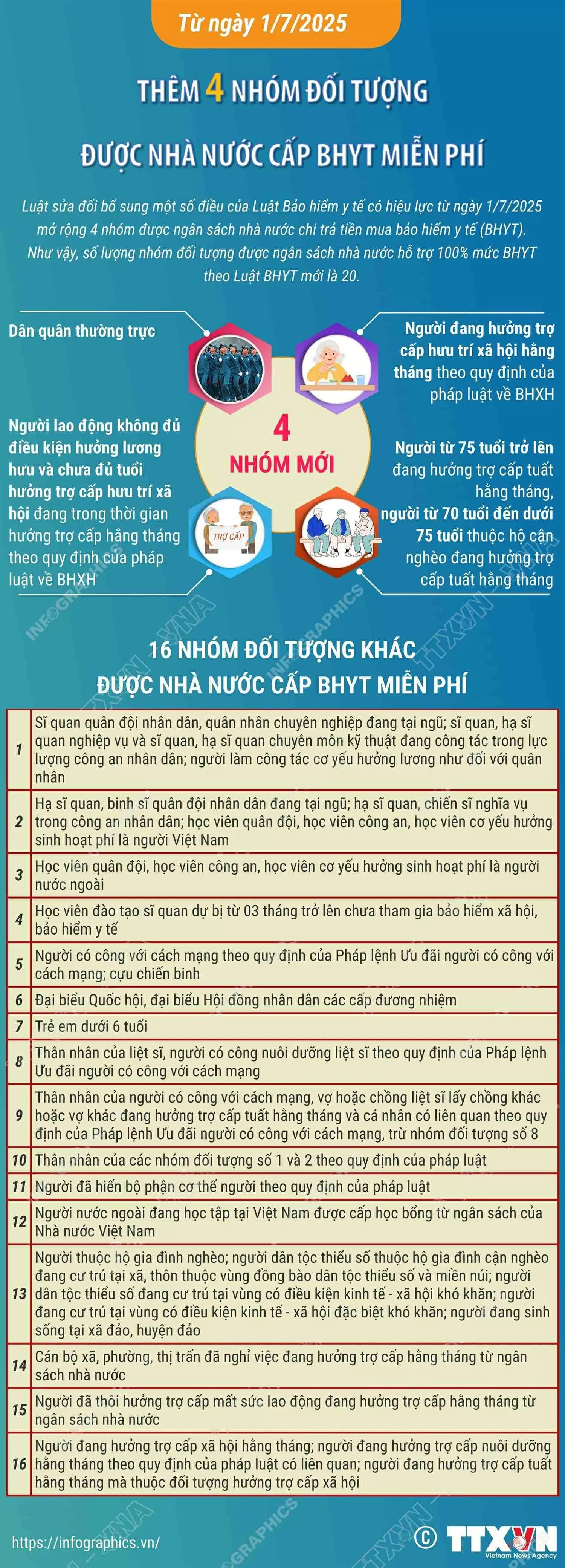 Như vậy, số lượng nhóm đối tượng được ngân sách nhà nước hỗ trợ 100% mức BHYT theo Luật BHYT mới là 20 nhóm.