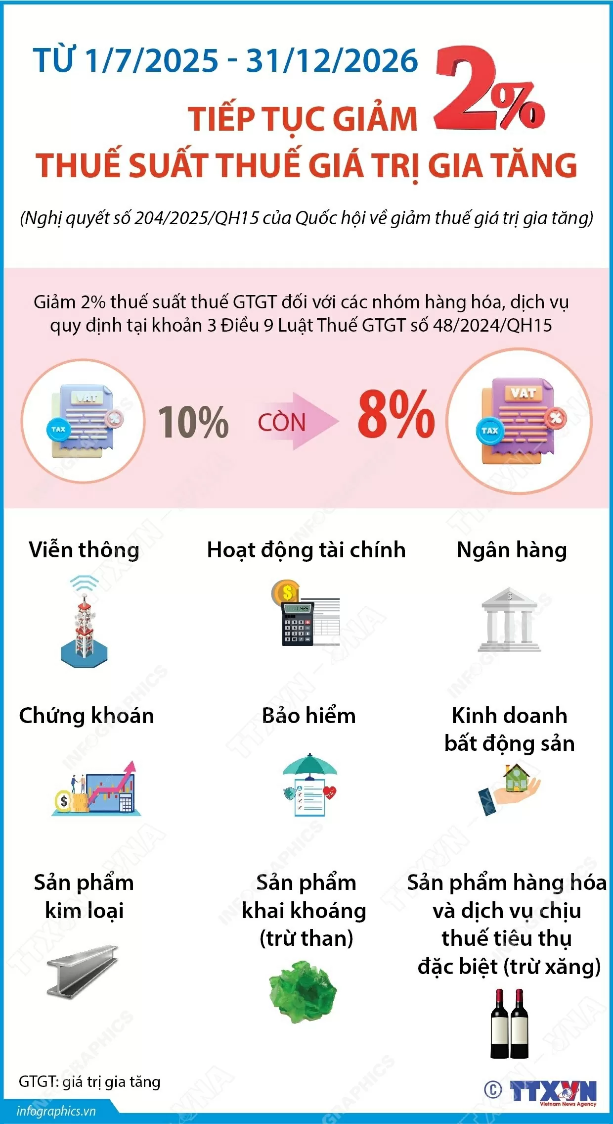 Từ 1/7/2025 - 31/12/2026: Tiếp tục giảm 2% thuế suất thuế giá trị gia tăng Từ 1/7/2025 - 31/12/2026: Tiếp tục giảm 2% thuế suất thuế giá trị gia tăng