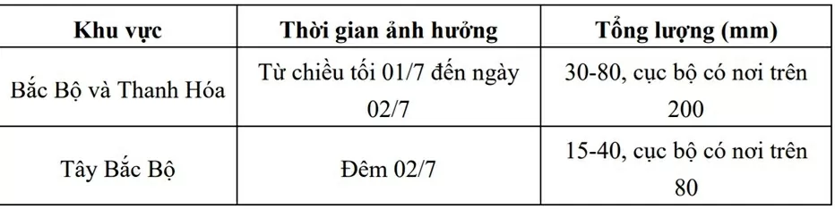 Dự báo thời tiết ngày mai (2/7):