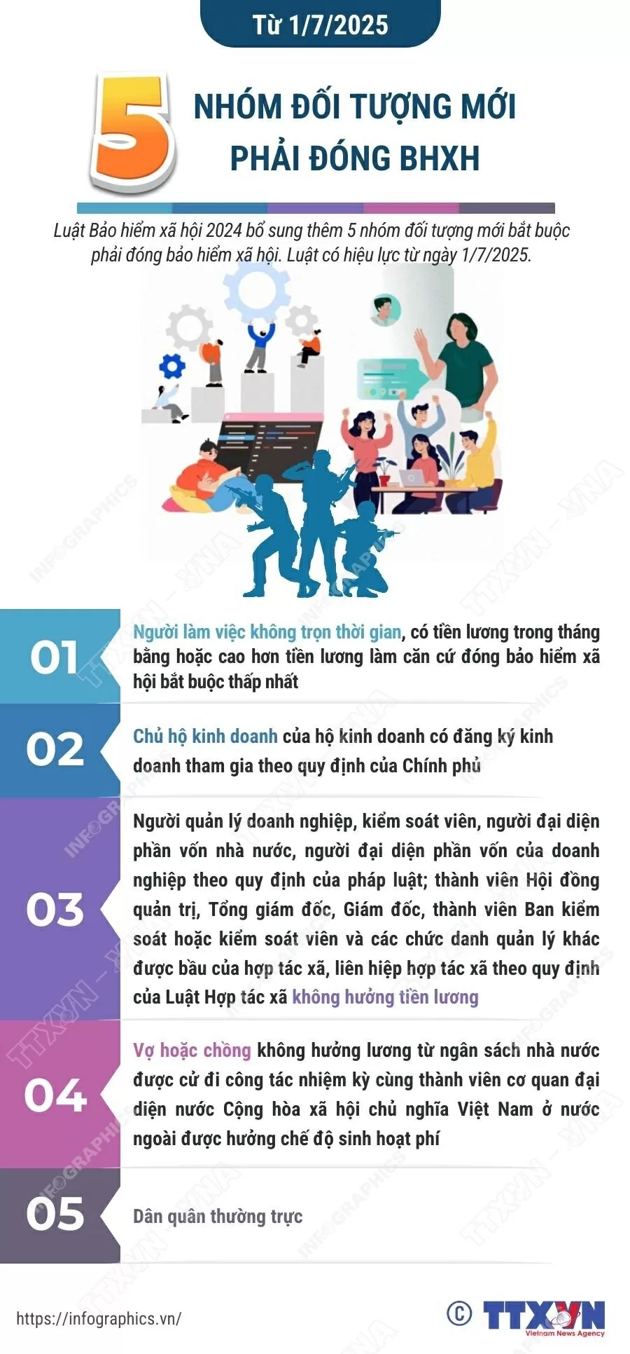 Sau 1/7/2025, những đối tượng nào phải đóng bảo hiểm xã hội?