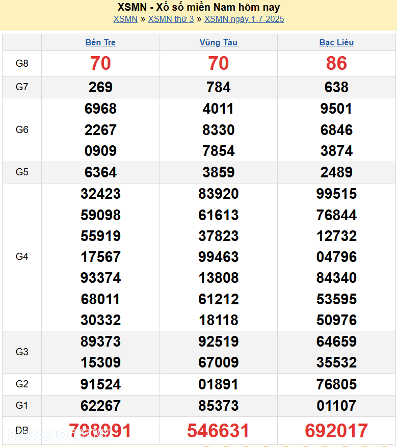 Trực tiếp XSMN 1/7/2025 kết quả xổ số miền Nam ngày 1 tháng 7 năm 2025
