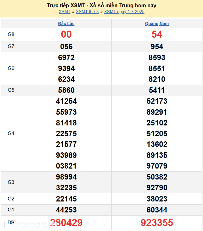 Trực tiếp XSMT 1/7/2025 kết quả xổ số miền Trung ngày 1 tháng 7 năm 2025 Trực tiếp XSMT 1/7/2025 kết quả xổ số miền Trung ngày 1 tháng 7 năm 2025