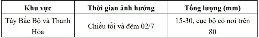 Dự báo thời tiết ngày mai (3/7):