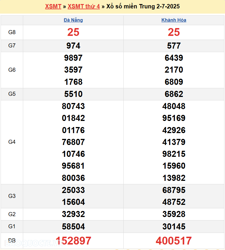 Trực tiếp XSMT 3/7/2025 kết quả xổ số miền Trung ngày 3 tháng 7 năm 2025