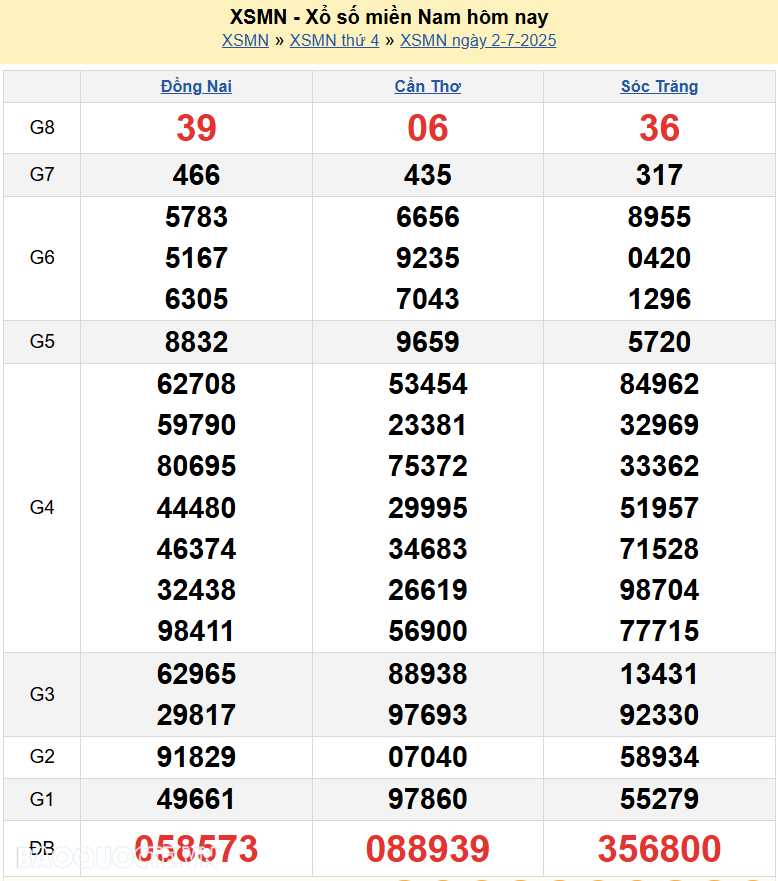 Kết quả xổ số hôm nay ngày 3 tháng 7 năm 2025: XSAG, XSBTH và XSTN thứ 5 ngày 3/7/2025