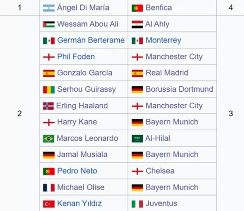 Cuộc đua Vua phá lưới Club World Cup: Căng như dây đàn Cuộc đua Vua phá lưới Club World Cup: Căng như dây đàn