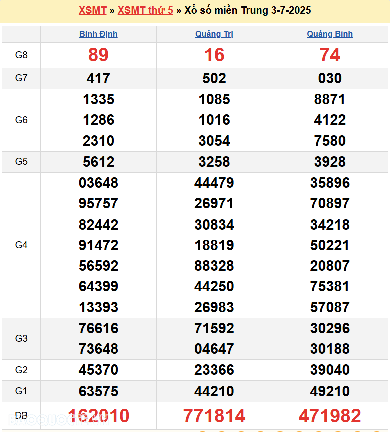 Trực tiếp XSMT 5/7/2025 kết quả xổ số miền Trung ngày 5 tháng 7 năm 2025