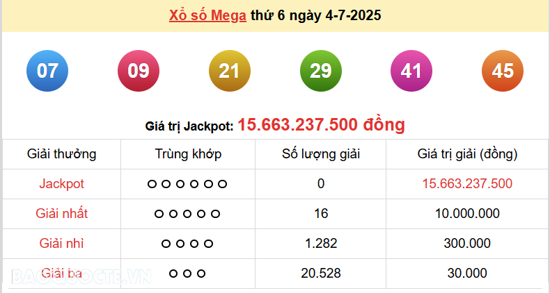 Vietlott 4/7, kết quả xổ số Vietlott Mega thứ 6 ngày 4/7/2025. xổ số Mega 645