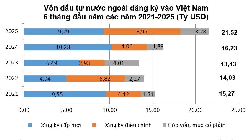 fdi vao viet nam tang cao nhat trong 15 nam qua canh bao nhung yeu to co the tac dong