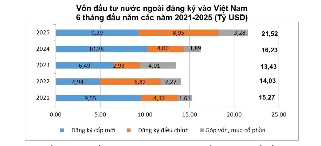 FDI vào Việt Nam tăng mạnh, cao nhất trong 15 năm qua. (Nguồn: VOV)