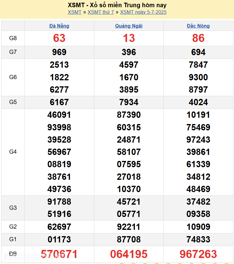 Trực tiếp XSMT 5/7/2025 kết quả xổ số miền Trung ngày 5 tháng 7 năm 2025