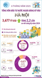 TP. Hà Nội thu hút 3,677 tỷ USD vốn đầu tư nước ngoài trong 6 tháng năm 2025
