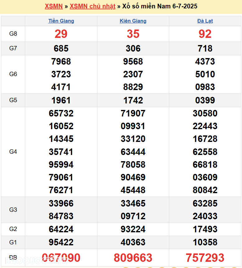 XSMN 8/7/2025 trực tiếp kết quả xổ số miền Nam ngày 8 tháng 7 năm 2025