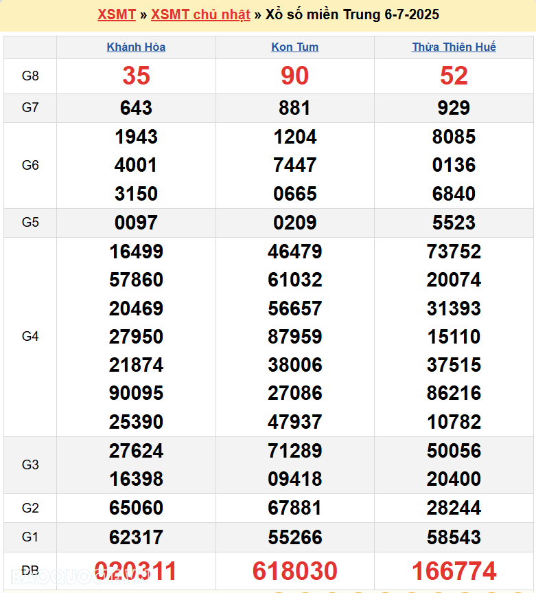 Trực tiếp XSMT 8/7/2025 kết quả xổ số miền Trung ngày 8 tháng 7 năm 2025