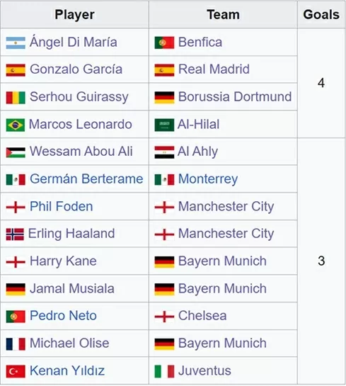 Sao Real sáng cửa giành giải Vua phá lưới FIFA Club World Cup 2025 Sao Real sáng cửa giành giải Vua phá lưới FIFA Club World Cup 2025