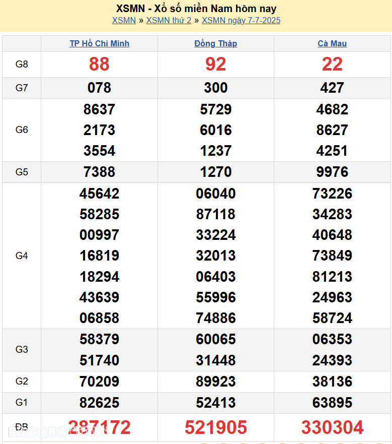 XSMN 8/7/2025 trực tiếp kết quả xổ số miền Nam ngày 8 tháng 7 năm 2025
