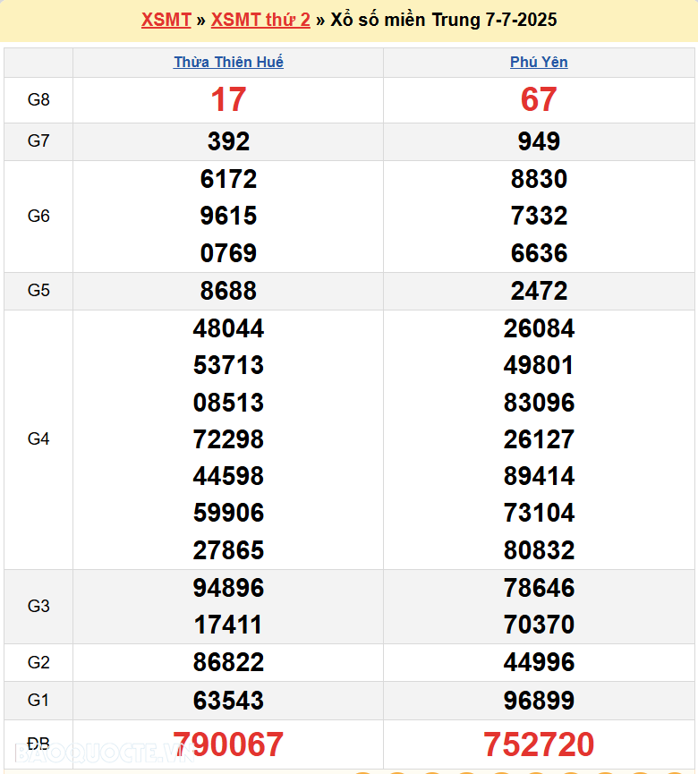Trực tiếp XSMT 8/7/2025 kết quả xổ số miền Trung ngày 8 tháng 7 năm 2025