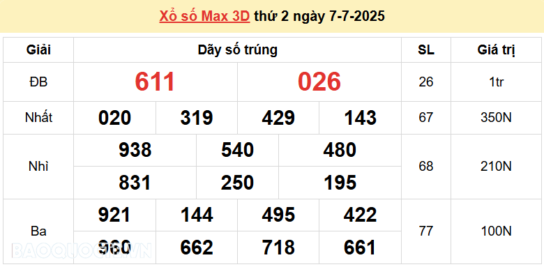Vietlott 8/7, kết quả xổ số Vietlott Power thứ 3 ngày 8/7/2025. xổ số Power 655 hôm nay