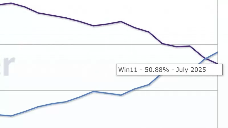 Tính đến tháng 7/2025, Windows 11 chiếm 50.88% thị phần Tính đến tháng 7/2025, Windows 11 chiếm 50.88% thị phần