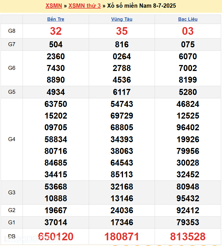 XSMN 10/7/2025 trực tiếp kết quả xổ số miền Nam ngày 10 tháng 7 năm 2025