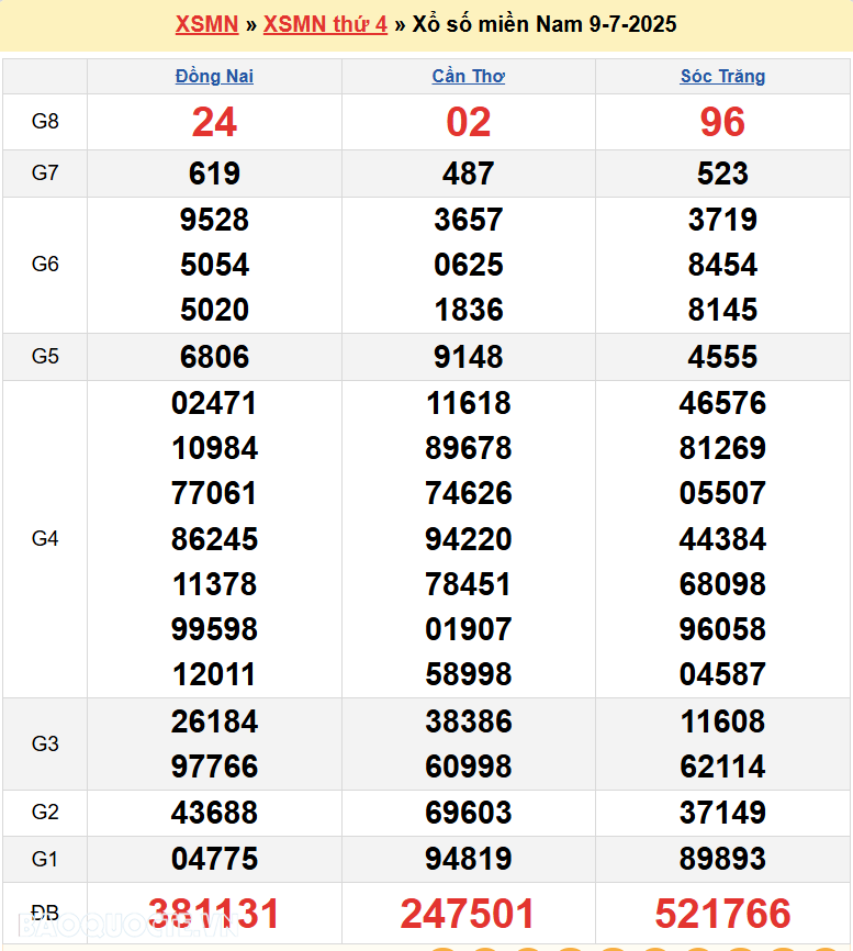 XSMN 10/7/2025 trực tiếp kết quả xổ số miền Nam ngày 10 tháng 7 năm 2025