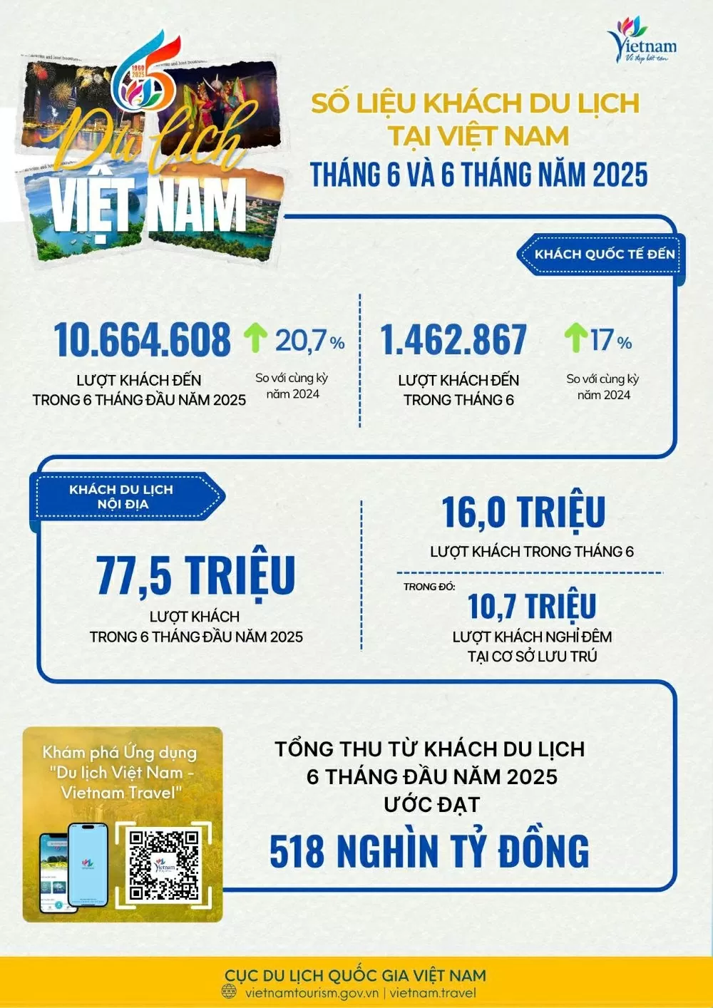 Gần 11 triệu khách quốc tế du lịch Việt Nam trong 6 tháng đầu năm 2025