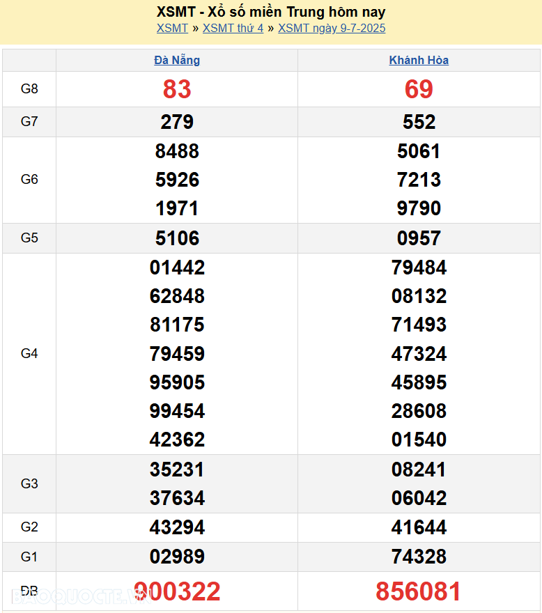 Trực tiếp XSMT 9/7/2025 kết quả xổ số miền Trung ngày 9 tháng 7 năm 2025