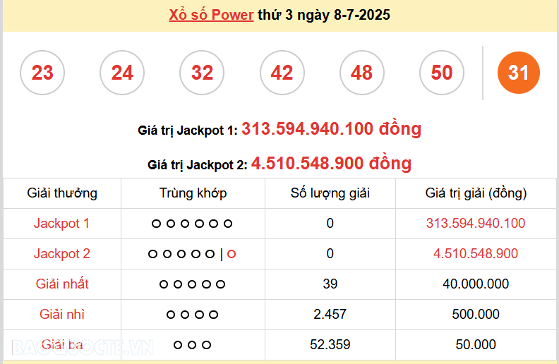 Vietlott 9/7, kết quả xổ số Vietlott Mega thứ 4 ngày 9/7/2025. xổ số Mega 645