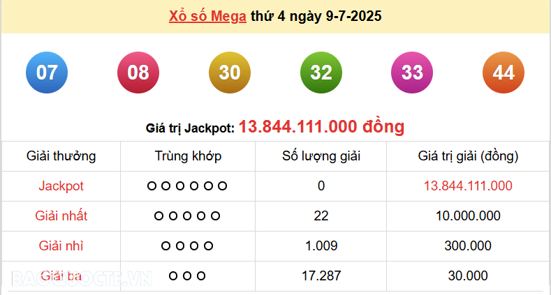 Vietlott 9/7, kết quả xổ số Vietlott Mega thứ 4 ngày 9/7/2025. xổ số Mega 645