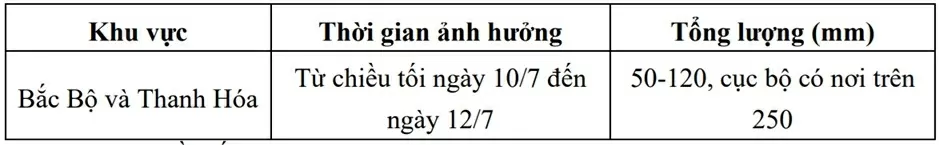 Dự báo thời tiết ngày mai (11/7):