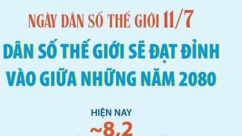 Ngày Dân số thế giới 11/7: Sẽ đạt đỉnh vào giữa những năm 2080