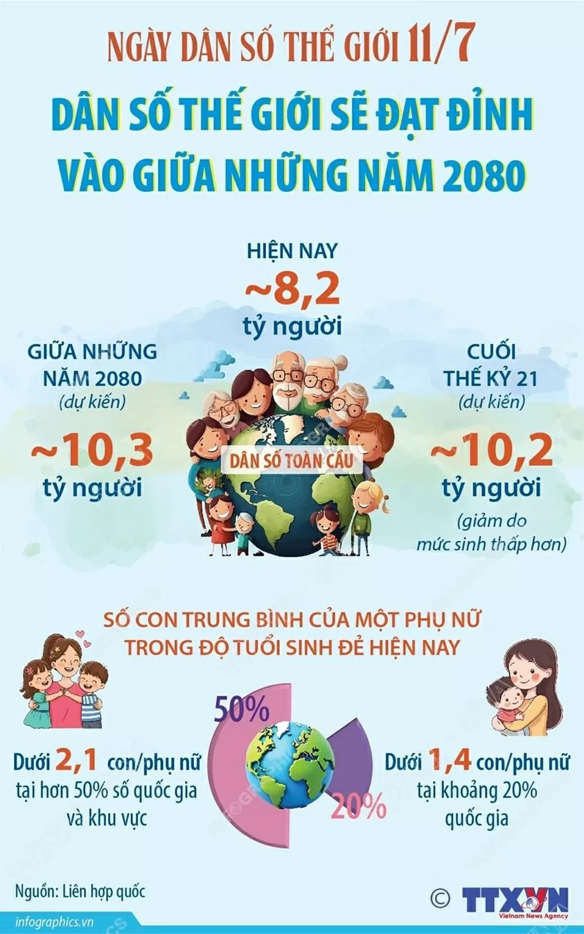 Ngày Dân số thế giới 11/7: Ngày Dân số thế giới 11/7: Sẽ đạt đỉnh vào giữa những năm 2080