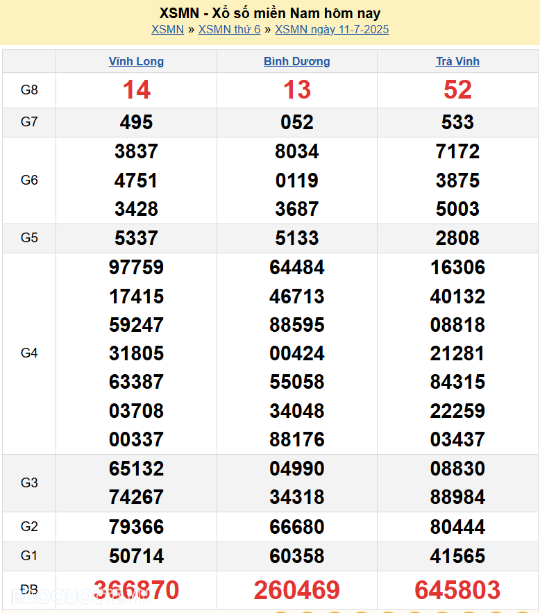 XSMN 13/7/2025 trực tiếp kết quả xổ số miền Nam ngày 13 tháng 7 năm 2025