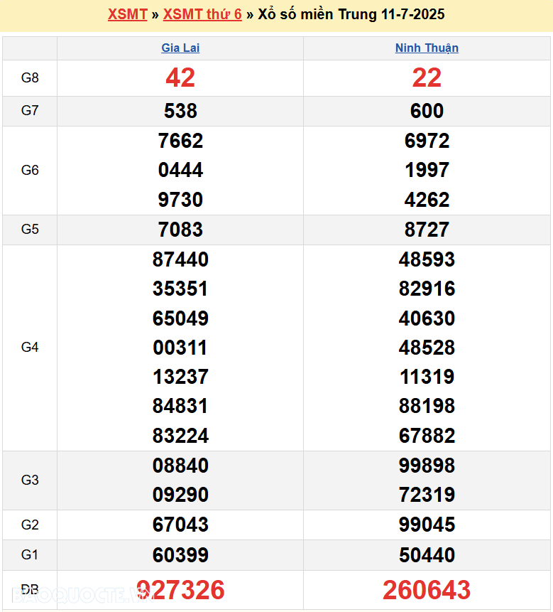 Trực tiếp XSMT 13/7/2025 kết quả xổ số miền Trung ngày 13 tháng 7 năm 2025
