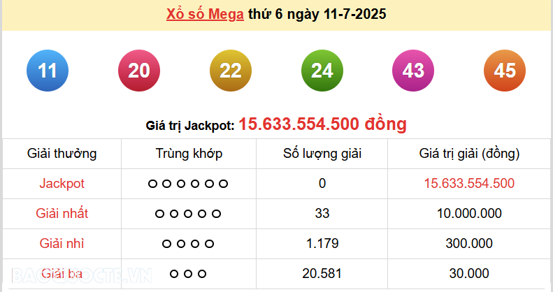 Vietlott 11/7, kết quả xổ số Vietlott Mega thứ 6 ngày 11/7/2025. xổ số Mega 645
